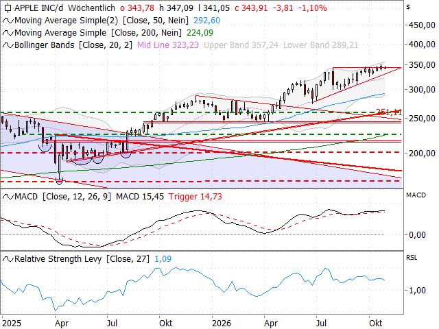 Chart Apple
