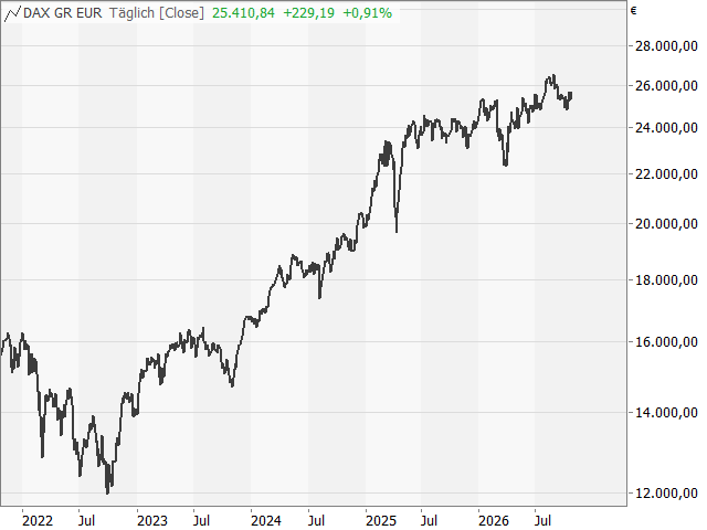 Chart DAX®