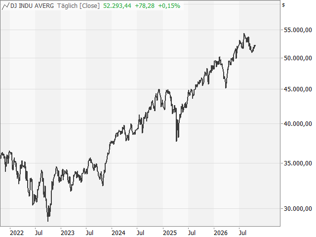 Chart Dow Jones Industrial Average®
