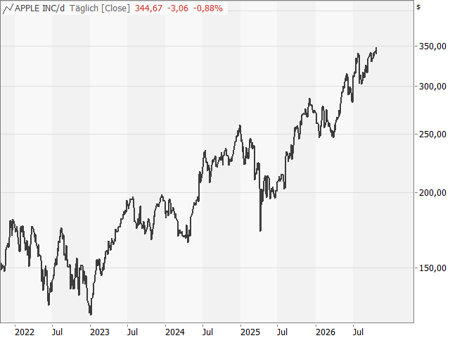 Chart Apple