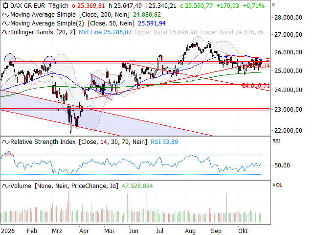 Chart DAX®