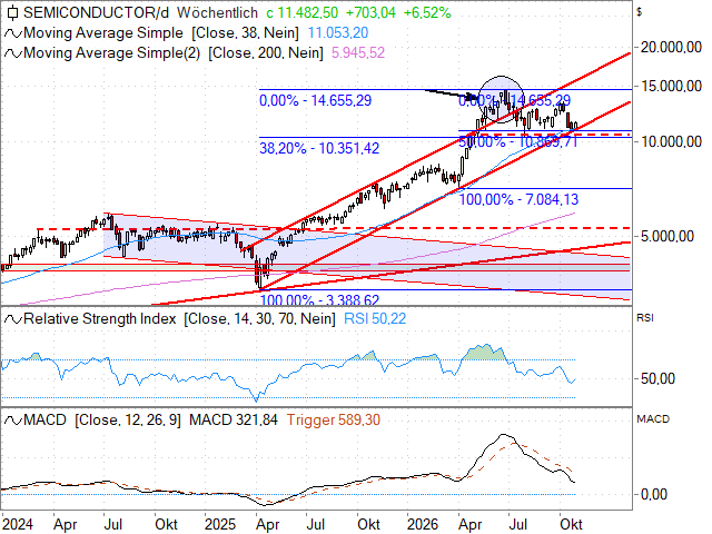 Chart Philadelphia Semiconductor Index