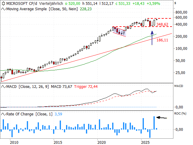 Chart Microsoft