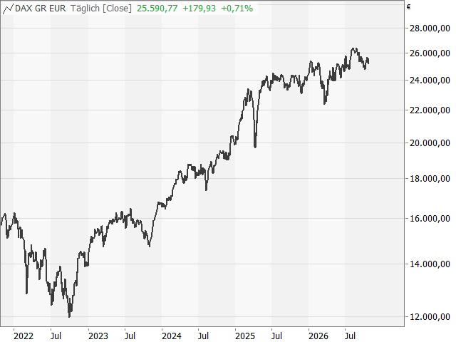 Chart DAX®
