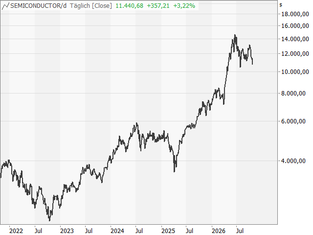 Chart Philadelphia Semiconductor Index