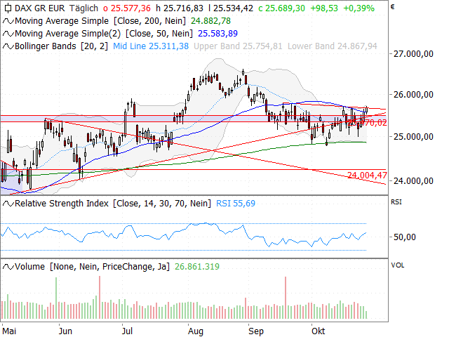 Chart DAX®
