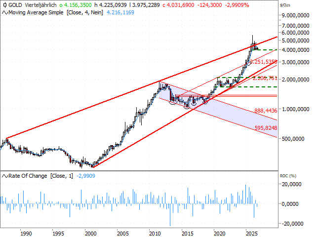 Chart Gold