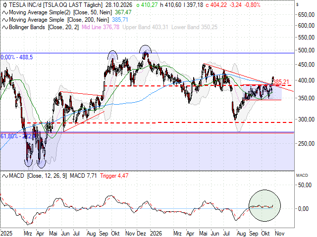 Chart Tesla