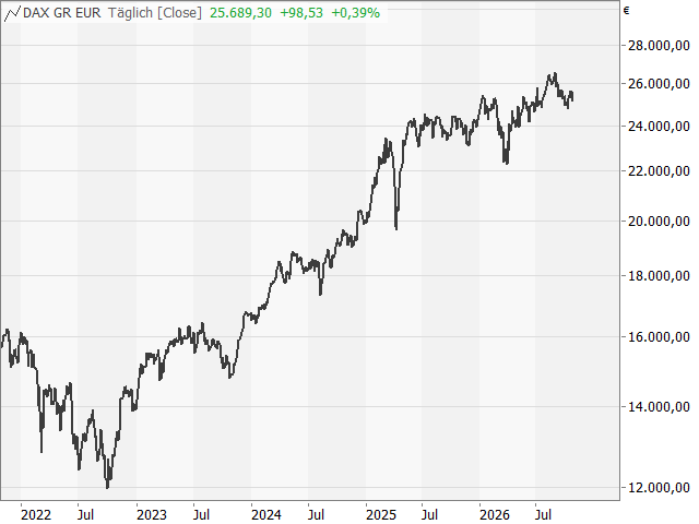 Chart DAX®