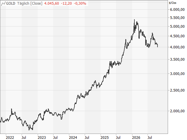 Chart Gold