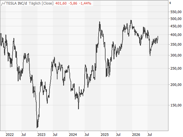 Chart Tesla