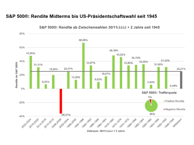 Chart S&P 500®