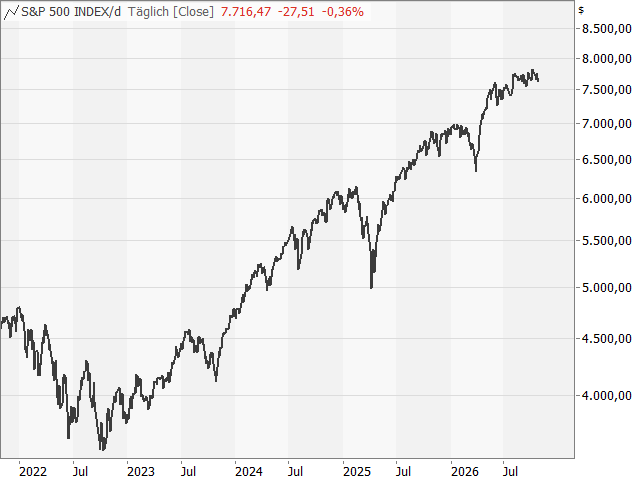 Chart S&P 500®